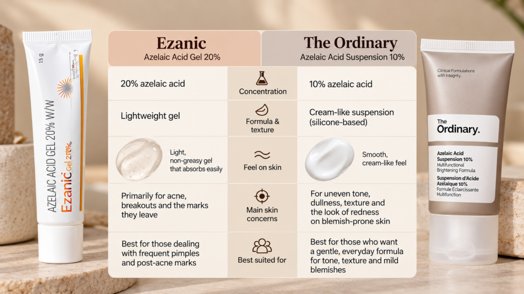 Comparison chart showing Ezanic Azelaic Acid Gel 20% and The Ordinary Azelaic Acid Suspension 10%